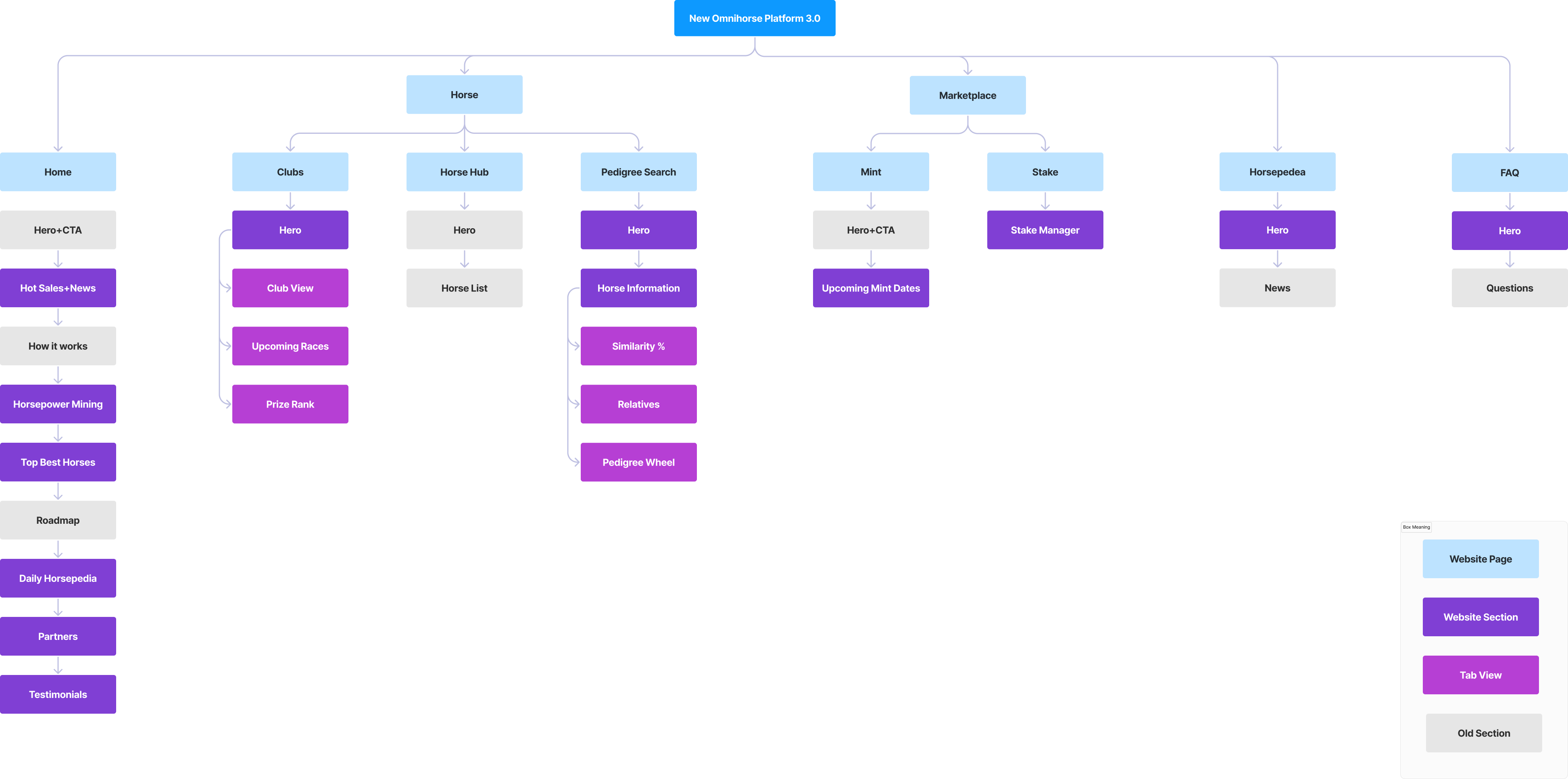 Omnihorse New Information Architecture